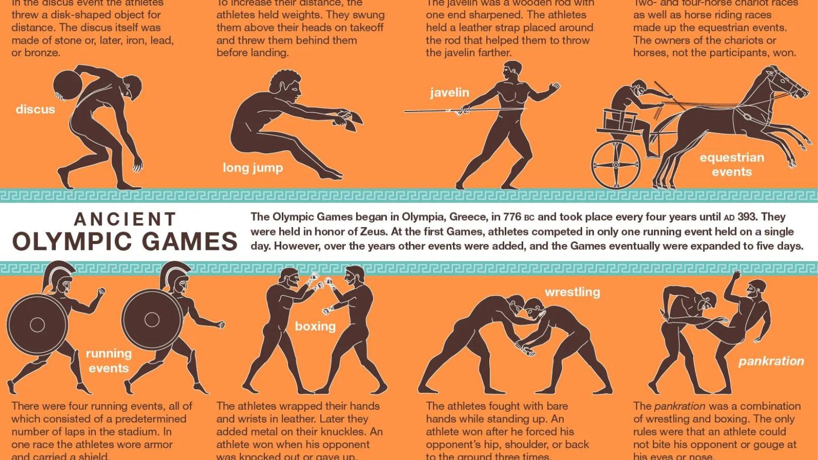 Ancient Olympic Games Timeline