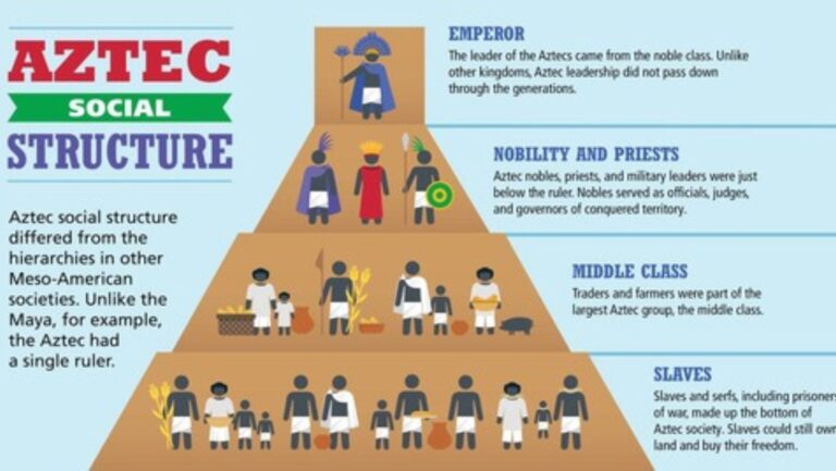 Exploring the Layers of Aztec Social Structure: A Deep Dive