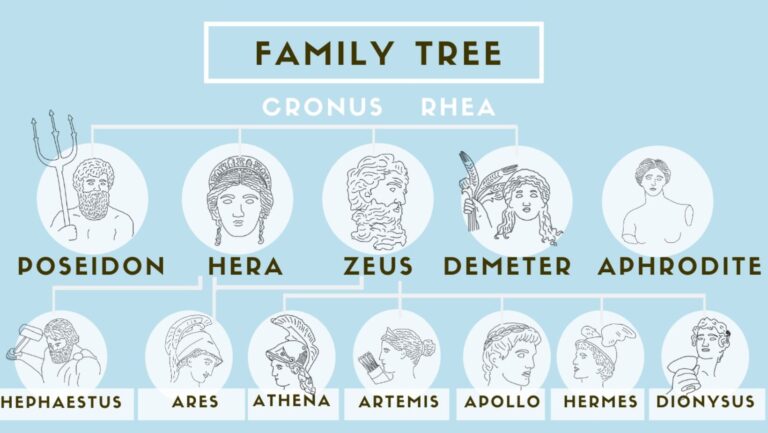 Navigating the Greek Mythology Family Tree: A Guide