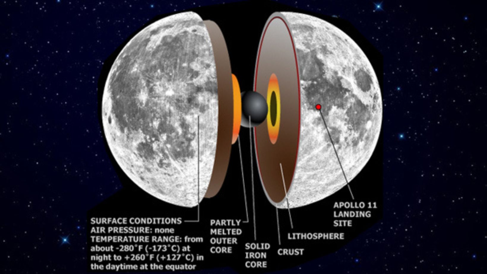 Impact of the Moons Ancient Dynamo on Its Evolution