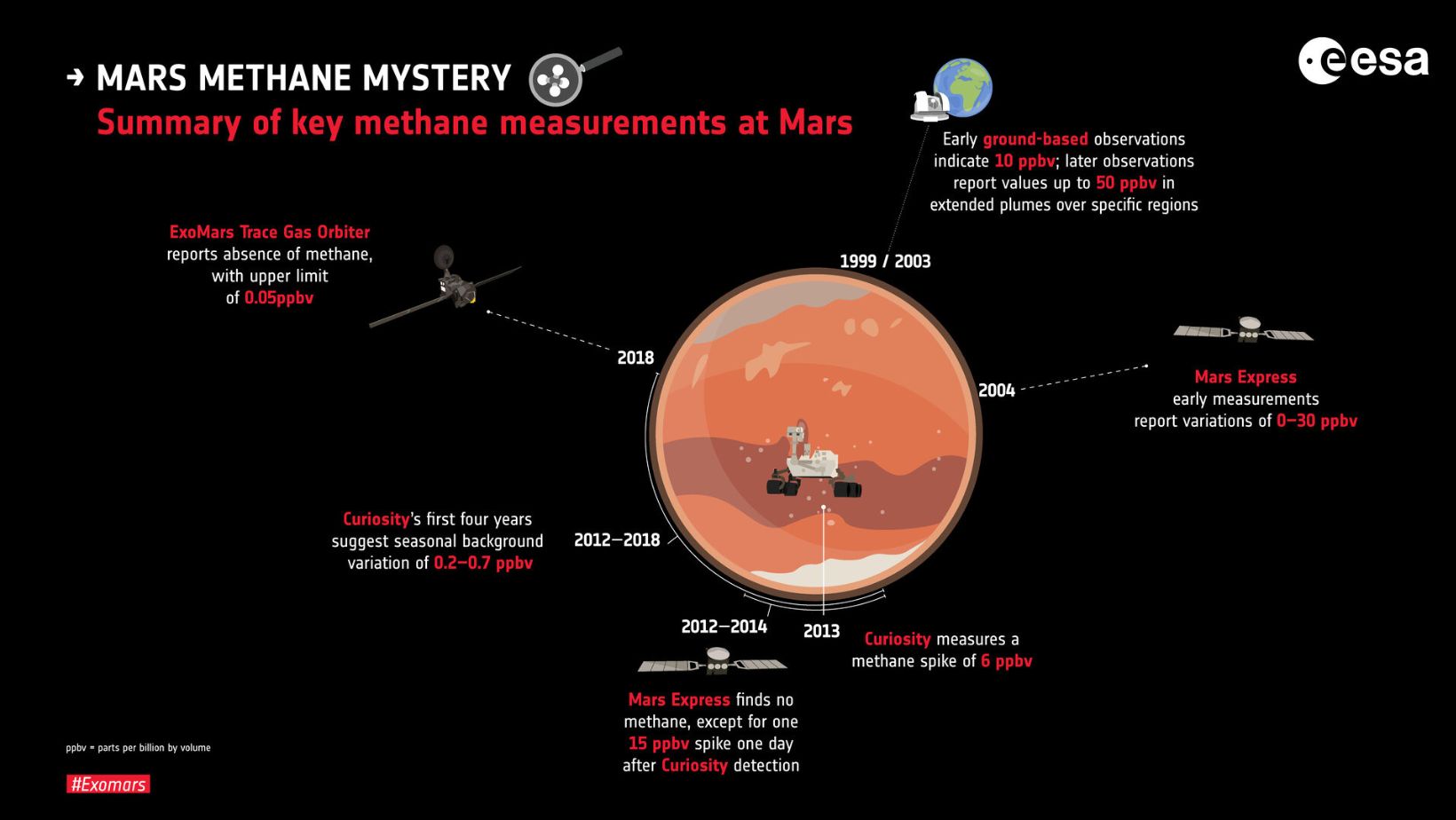 The Mystery of Mars Methane