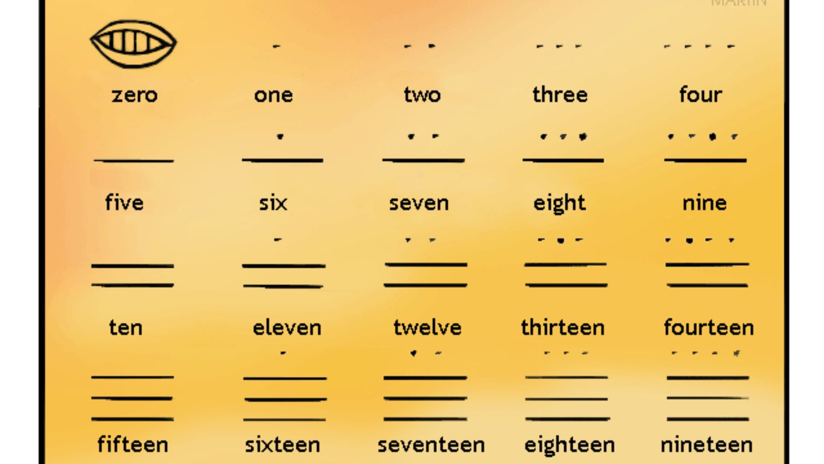 Mayan Mathematics