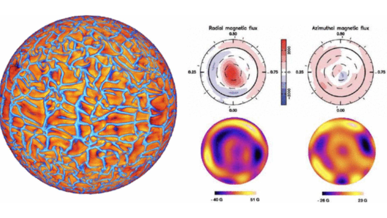 What is a Magnetic Dynamo